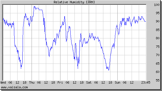 Relative Humidity