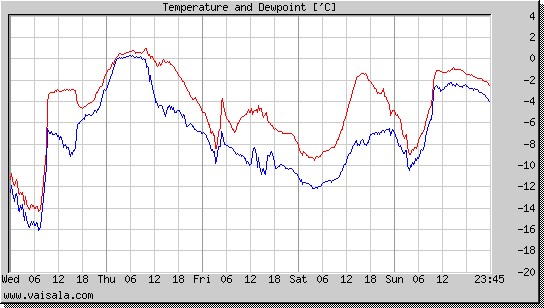 Temperature and Dewpoint