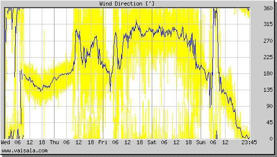 Wind Direction