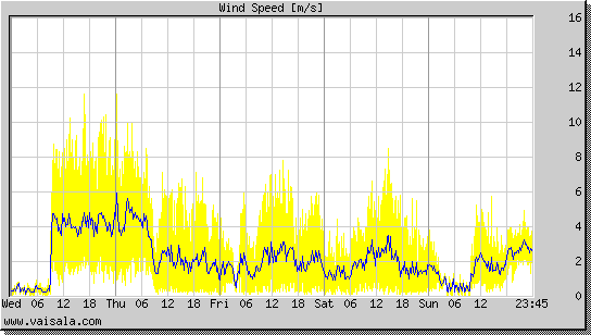 Wind Speed