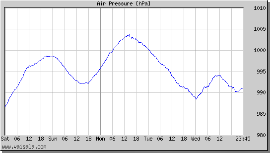 Air Pressure