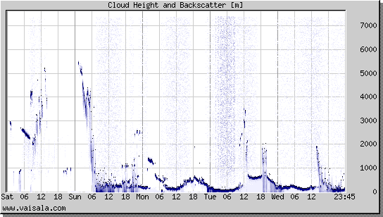 Cloud Height and Backscatter