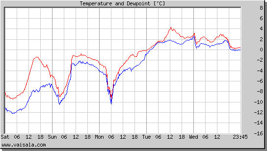 Temperature and Dewpoint