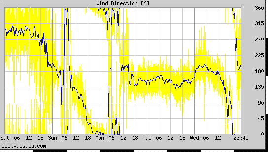 Wind Direction