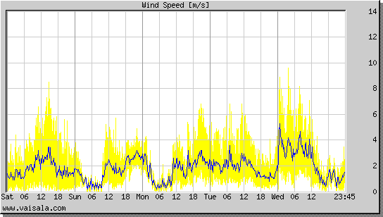 Wind Speed