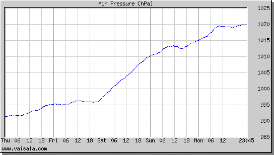 Air Pressure