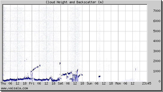 Cloud Height and Backscatter