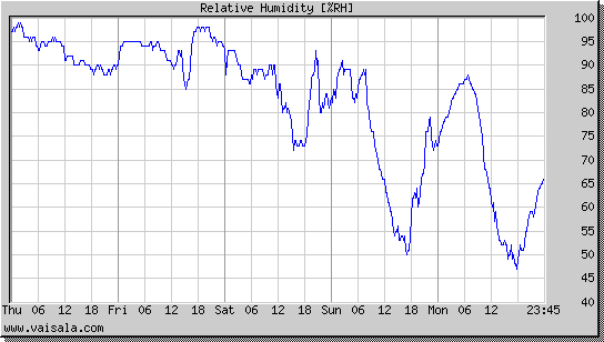 Relative Humidity