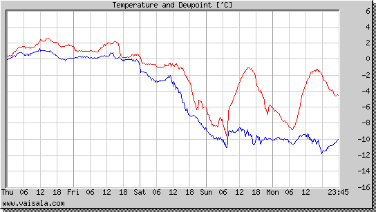 Temperature and Dewpoint