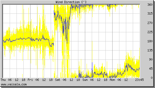 Wind Direction