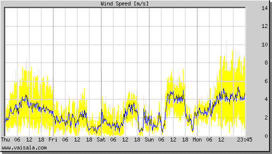 Wind Speed