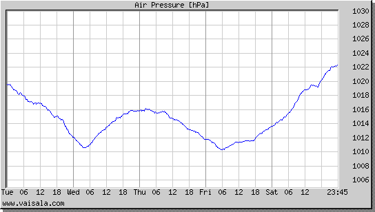 Air Pressure