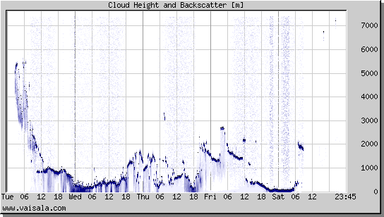 Cloud Height and Backscatter