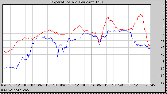 Temperature and Dewpoint