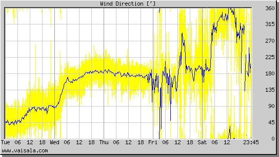 Wind Direction