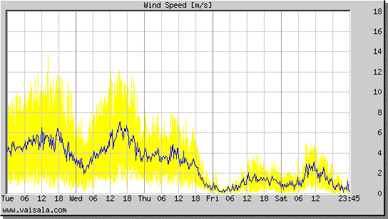 Wind Speed