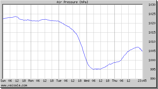 Air Pressure