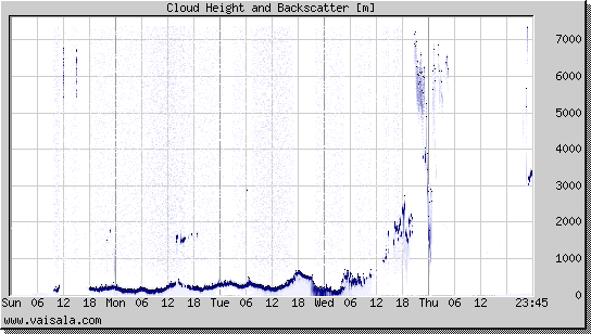 Cloud Height and Backscatter