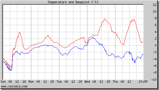 Temperature and Dewpoint