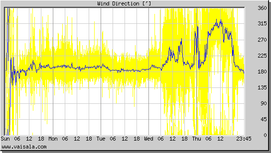 Wind Direction