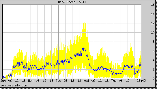 Wind Speed