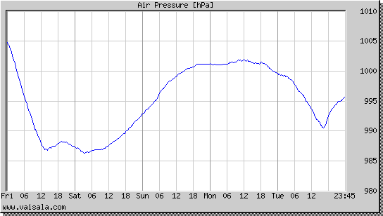 Air Pressure