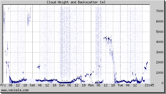 Cloud Height and Backscatter