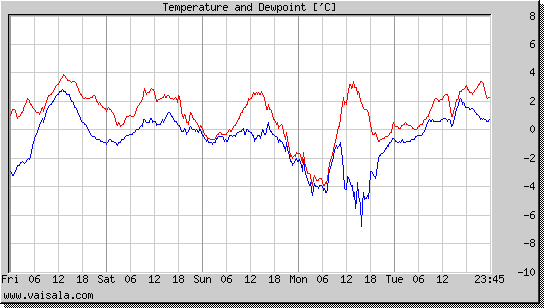 Temperature and Dewpoint