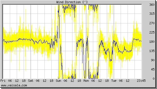 Wind Direction