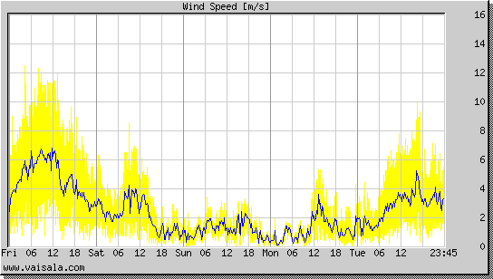 Wind Speed