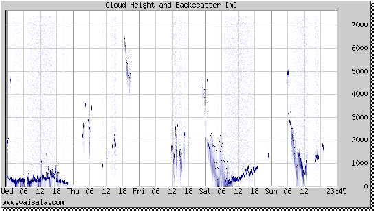 Cloud Height and Backscatter