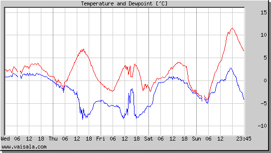 Temperature and Dewpoint