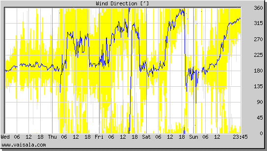 Wind Direction