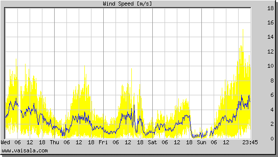 Wind Speed