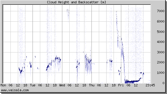 Cloud Height and Backscatter