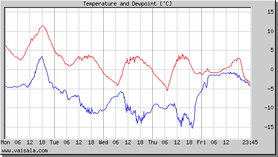 Temperature and Dewpoint