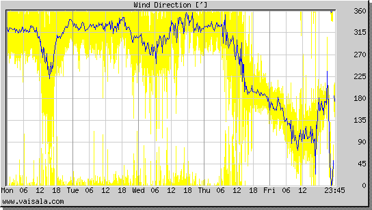 Wind Direction