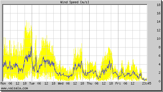 Wind Speed