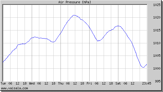 Air Pressure