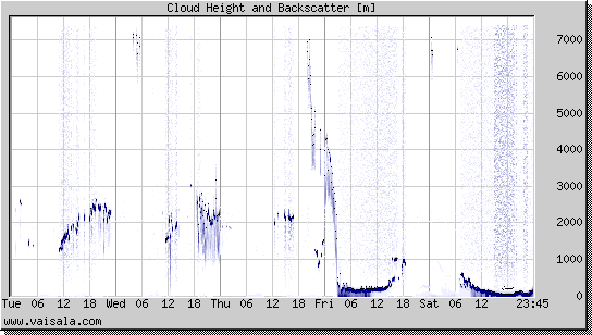 Cloud Height and Backscatter