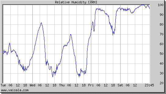 Relative Humidity