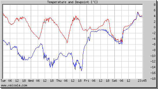 Temperature and Dewpoint