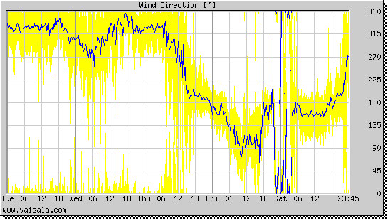 Wind Direction