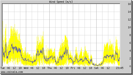 Wind Speed