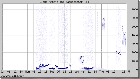 Cloud Height and Backscatter