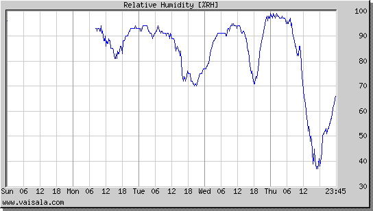 Relative Humidity