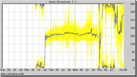 Wind Direction