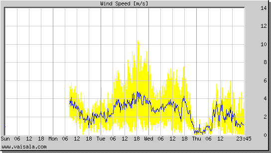 Wind Speed