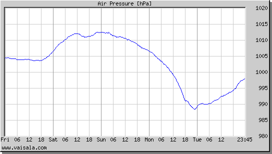 Air Pressure