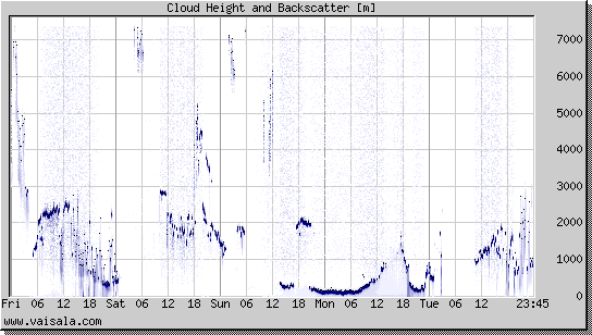 Cloud Height and Backscatter